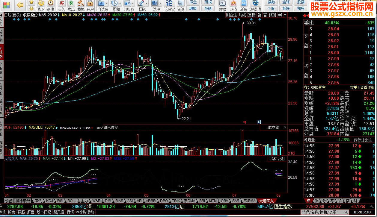 同花顺大胆买入指标公式