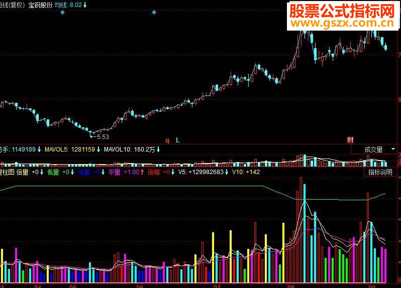 同花顺量柱副图指标源码