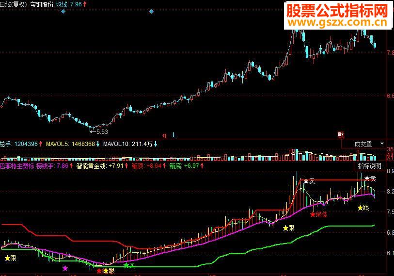 同花顺巴菲特主图指标源码