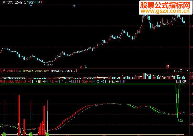 同花顺无敌之组合副图指标源码