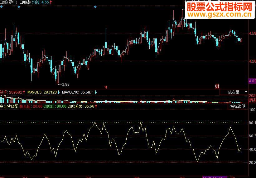 同花顺资金抄底副图指标源码