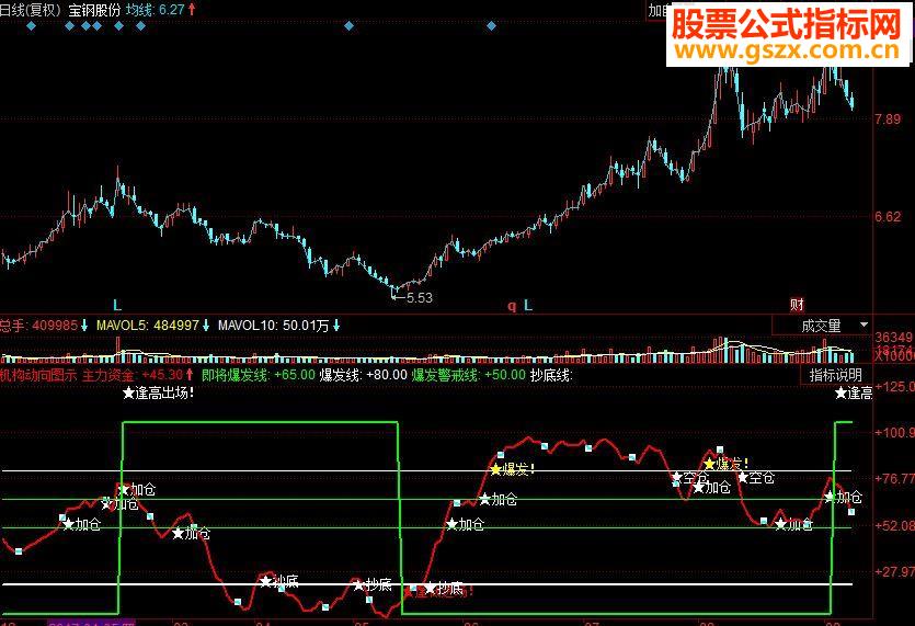 同花顺机构动向副图指标 源码