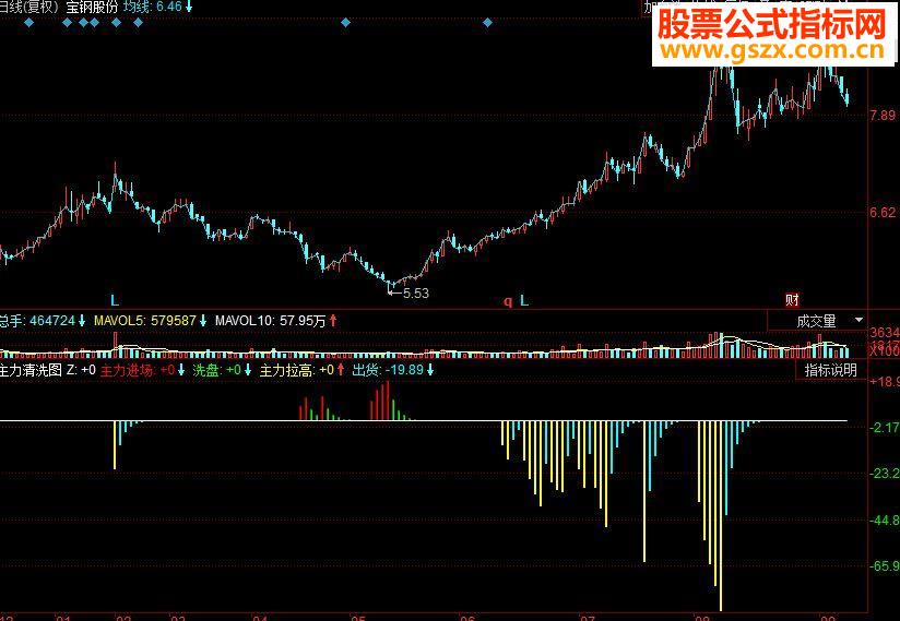 同花顺主力清洗副图指标 源码