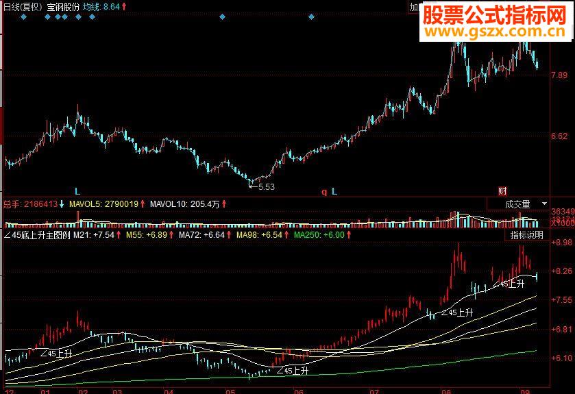 同花顺∠45底上升主图副图指标 源码