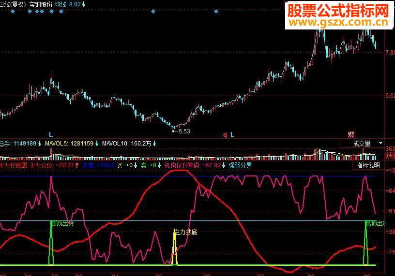 同花顺主力抄底副图指标 源码