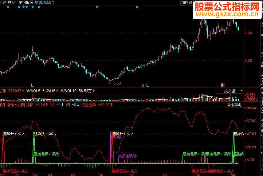 同花顺最牛副图指标源码