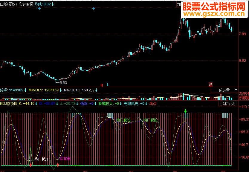 同花顺KDJ优化副图源码