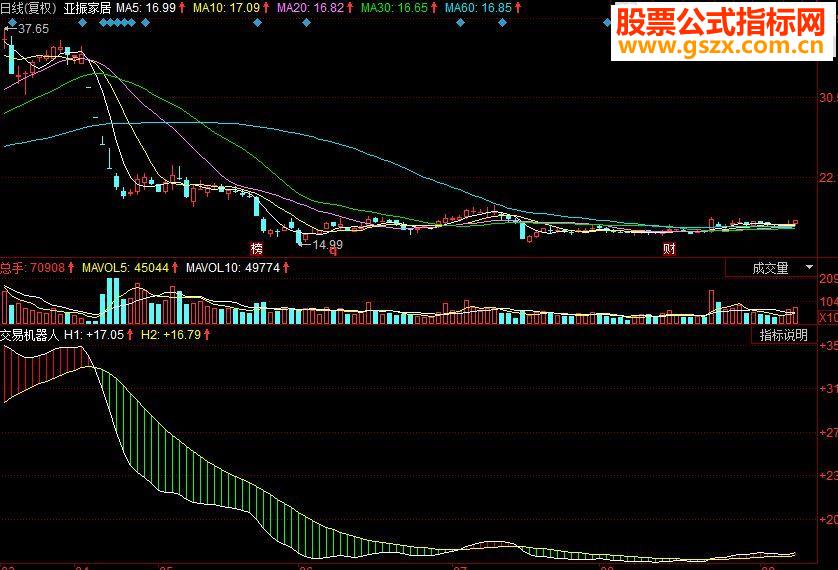 同花顺交易机器人副图源码