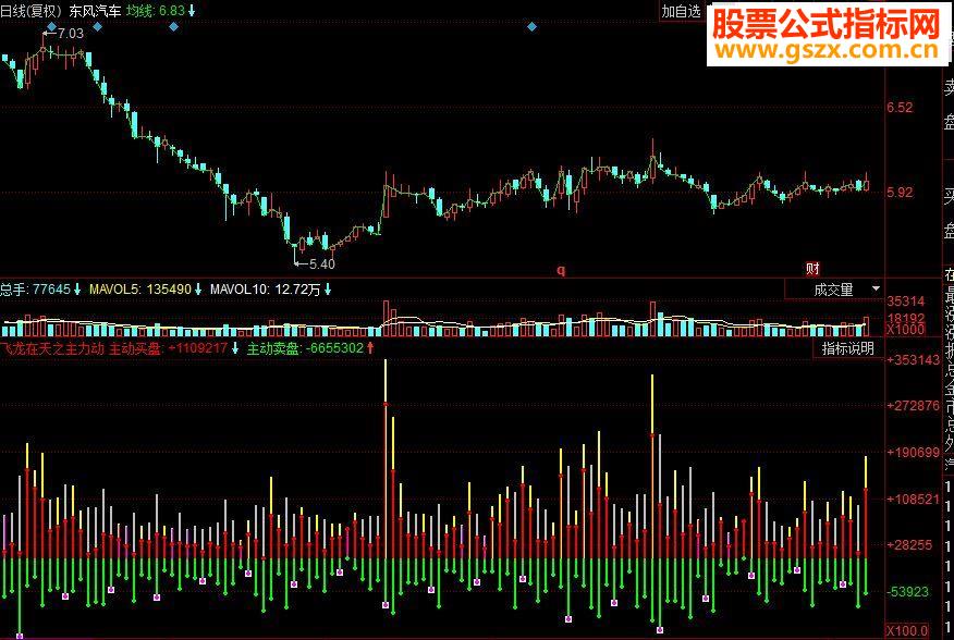 同花顺飞龙在天之主力动副图源码