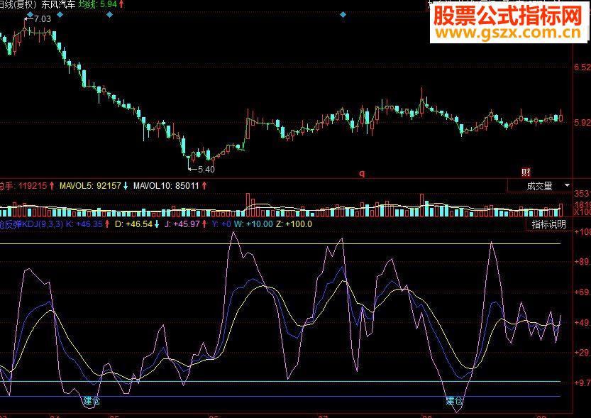 同花顺抢反弹KDJ副图源码慢牛挖坑介入点源码附图