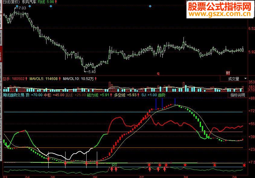 同花顺周线趋势交易副图源码