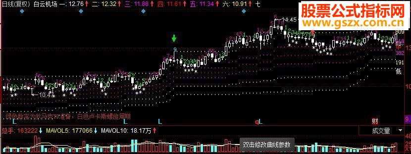 同花顺神奇数字自动画线副图源码