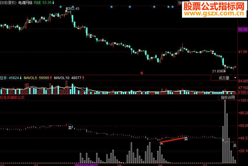 同花顺红柱买副图源码