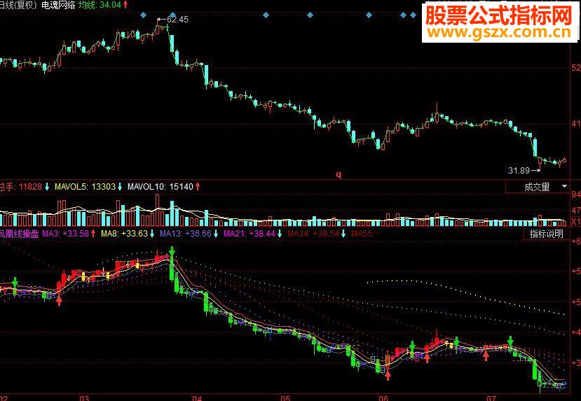 同花顺凤凰线操盘副图源码