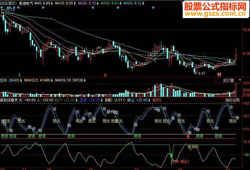 同花顺新短线精灵副图源码