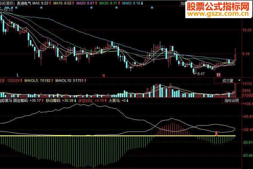 同花顺追踪黑马副图源码