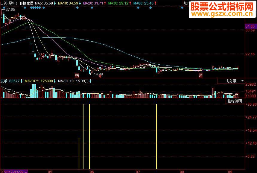 同花顺先知买入副图源码