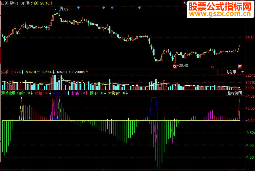 同花顺逍遥能量副图源码