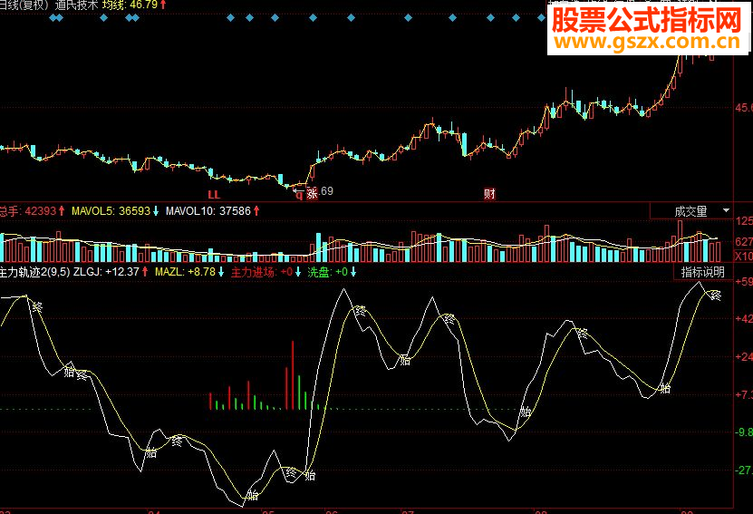 同花顺主力轨迹副图源码
