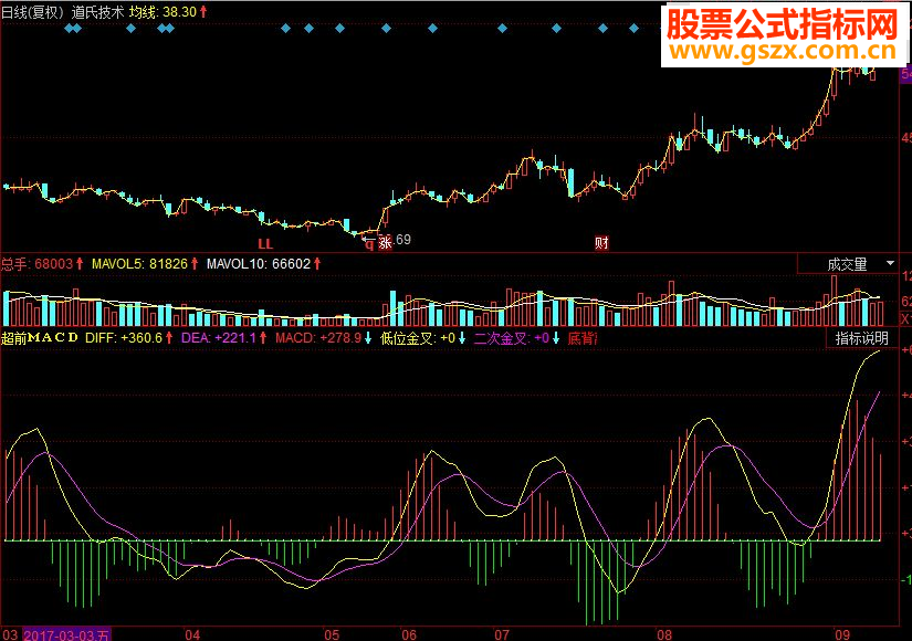 同花顺超前MACD副图源码
