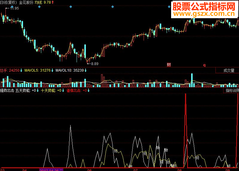 同花顺强势出击副图源码