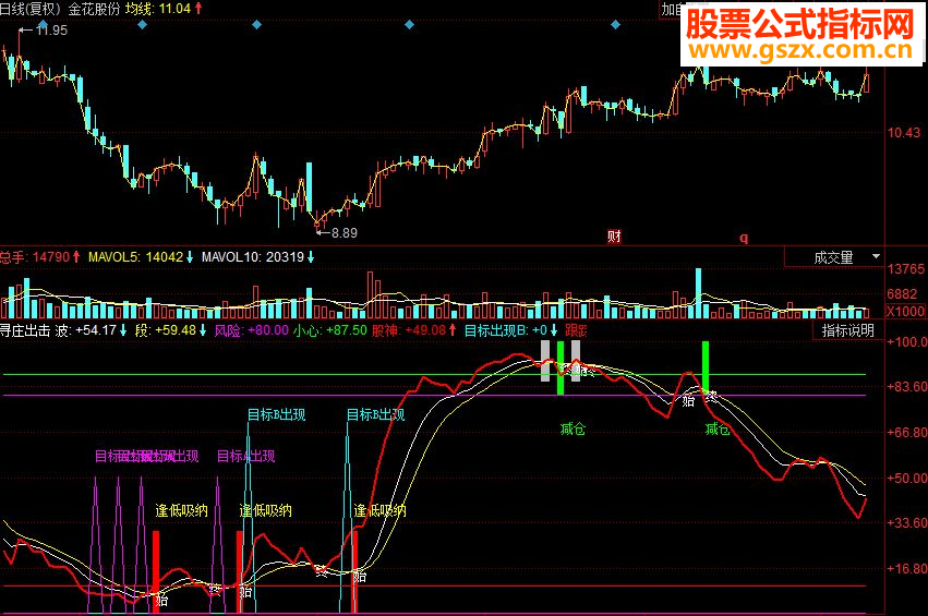 同花顺寻庄出击副图源码