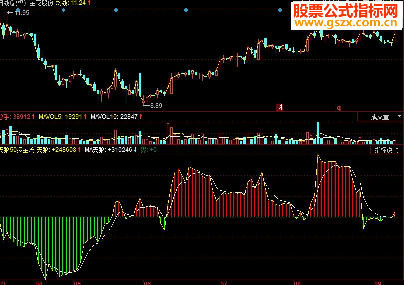同花顺天狼50资金流副图源码