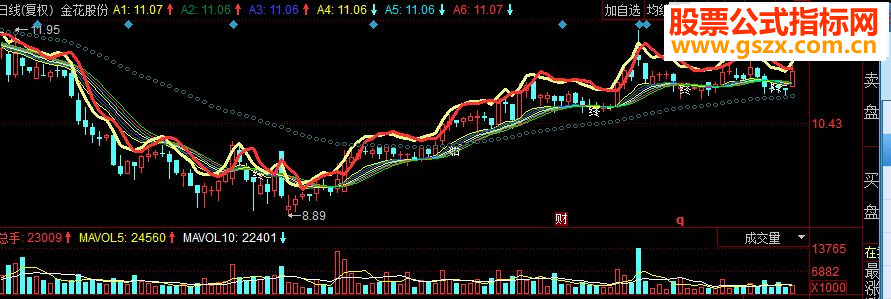 同花顺神奇均线副图源码