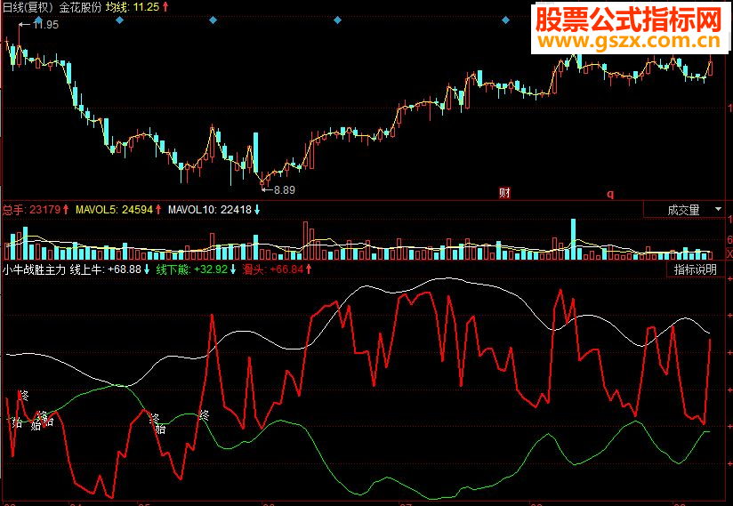 同花顺小牛战胜主力副图源码