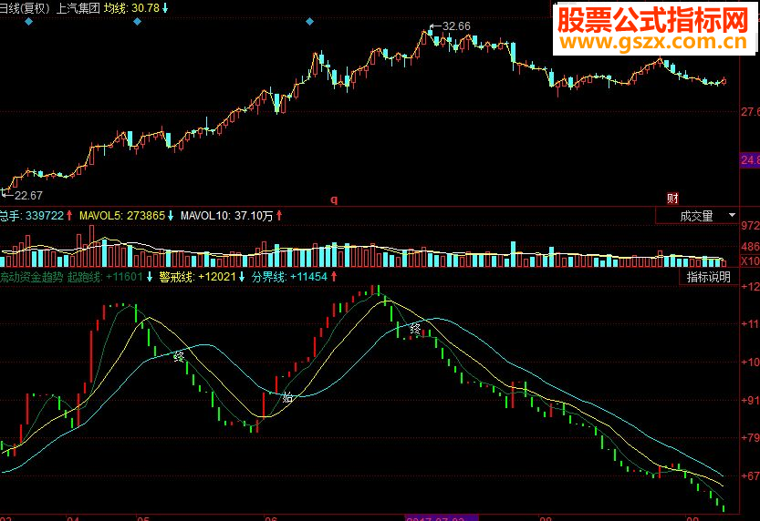 同花顺流动资金趋势副图源码