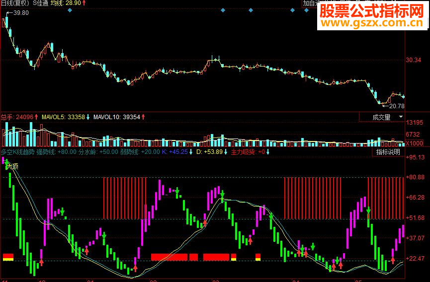 同花顺多空K线趋势副图源码