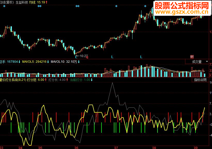同花顺量价打分系统副图源码