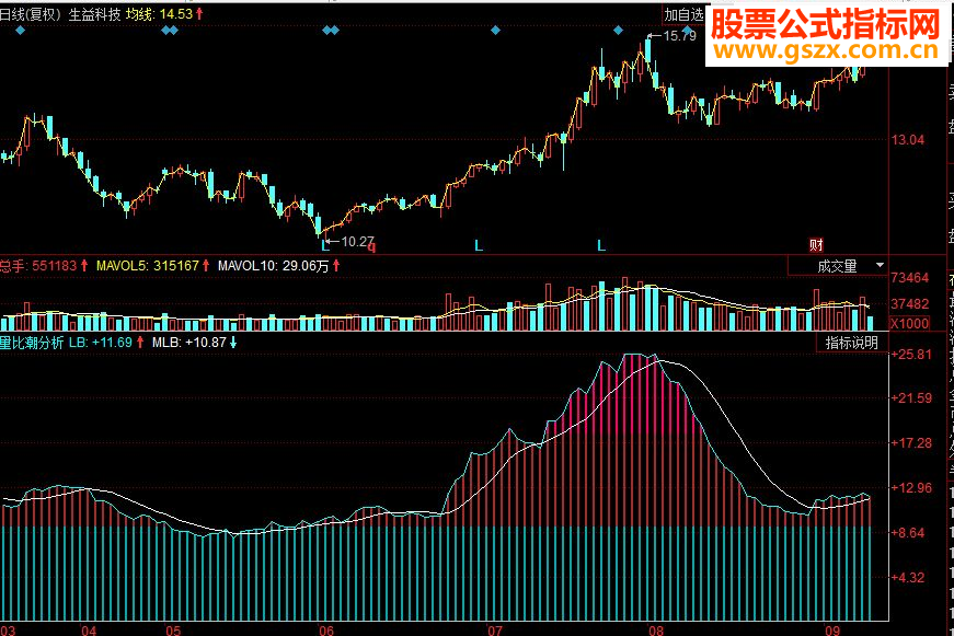 同花顺量比潮分析副图源码