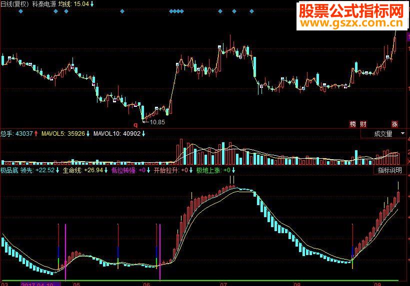 同花顺抓牛头副图源码