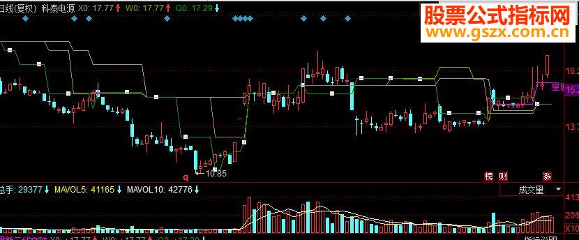 同花顺量能三线突破主图源码 10日20日30日三线量能突破平台