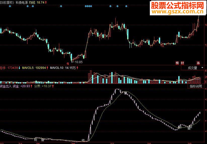 同花顺资金出入副图源码