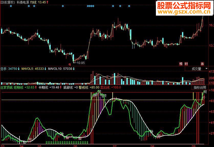 同花顺庄家顶底副图源码