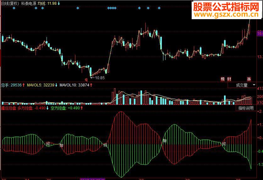 同花顺遁庄控盘副图源码