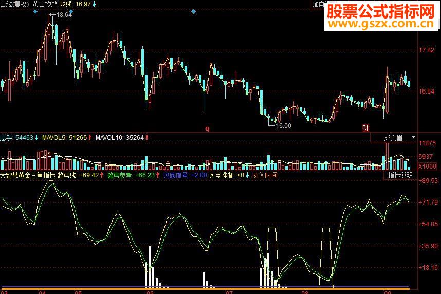 同花顺黄金三角副图源码