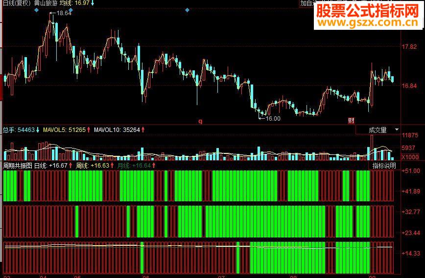 同花顺周期共振图副图源码日周月共振