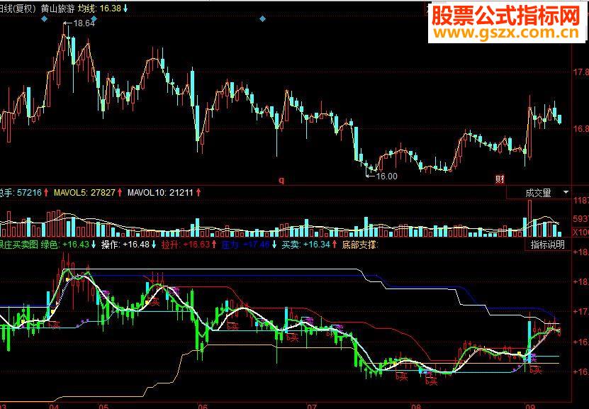 同花顺跟庄买卖副图源码