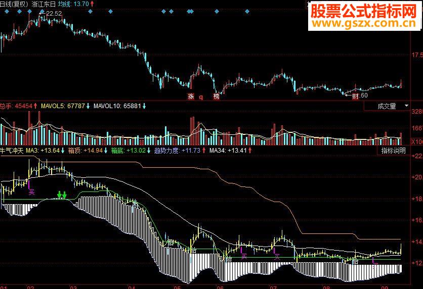 同花顺回归决策副图指标 压力支撑线