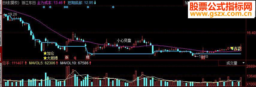 同花顺红牛起步副图源码