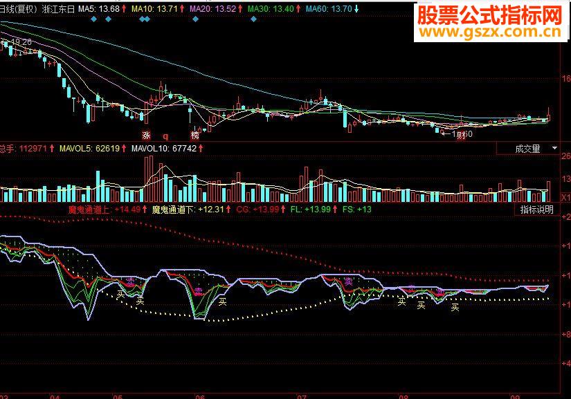 同花顺冲破天网副图源码