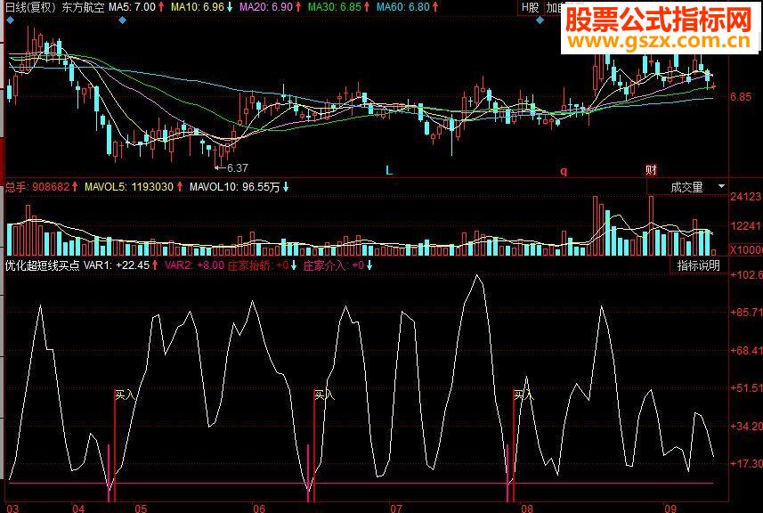 同花顺优化超短线买点副图指标 只做买点，卖点自己把握