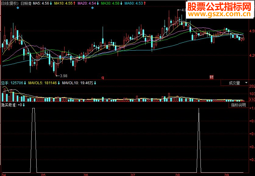 同花顺急买奇准副图源码