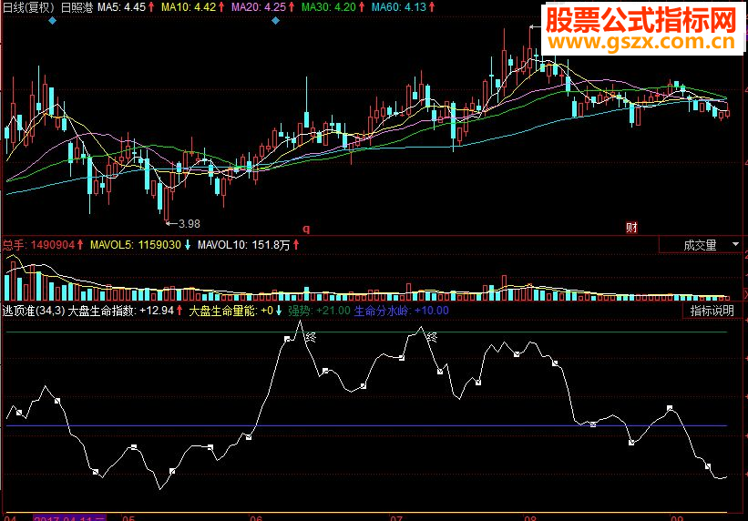 同花顺逃顶准副图源码 同花顺猎鹰渡关（LH-LYDG）公式监测顶部