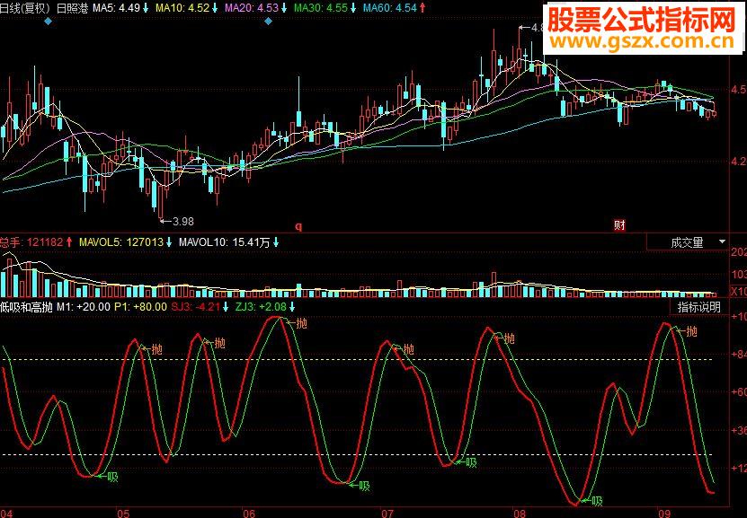 同花顺低吸和高抛副图源码