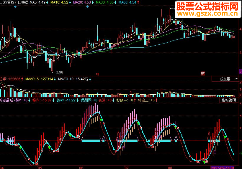 同花顺笑到最后副图源码 做大赢家的笑到最后指标