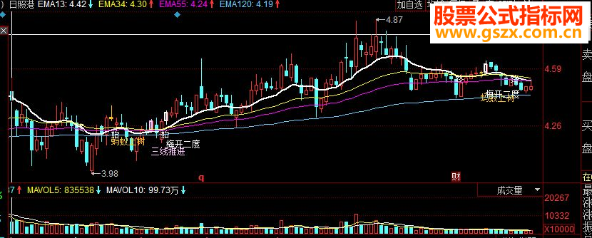 同花顺神奇均线战法主图源码